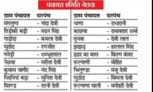 Rajasthan Sarpanch Chunav Result 2020