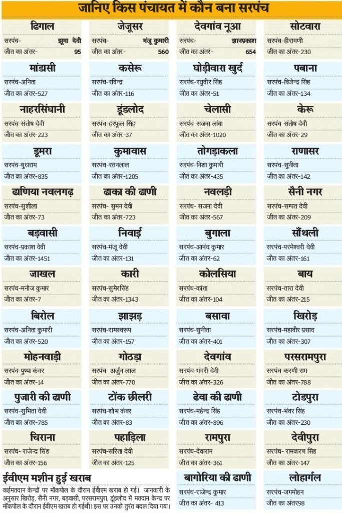 Rajasthan Sarpanch Chunav Result 29 January 2020