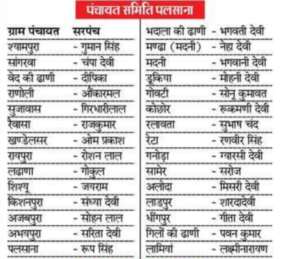 Rajasthan Sarpanch Chunav Result 2020