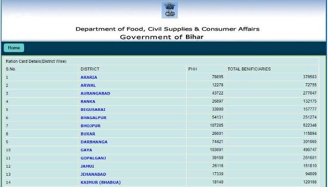 Bihar New Ration Card List 2020